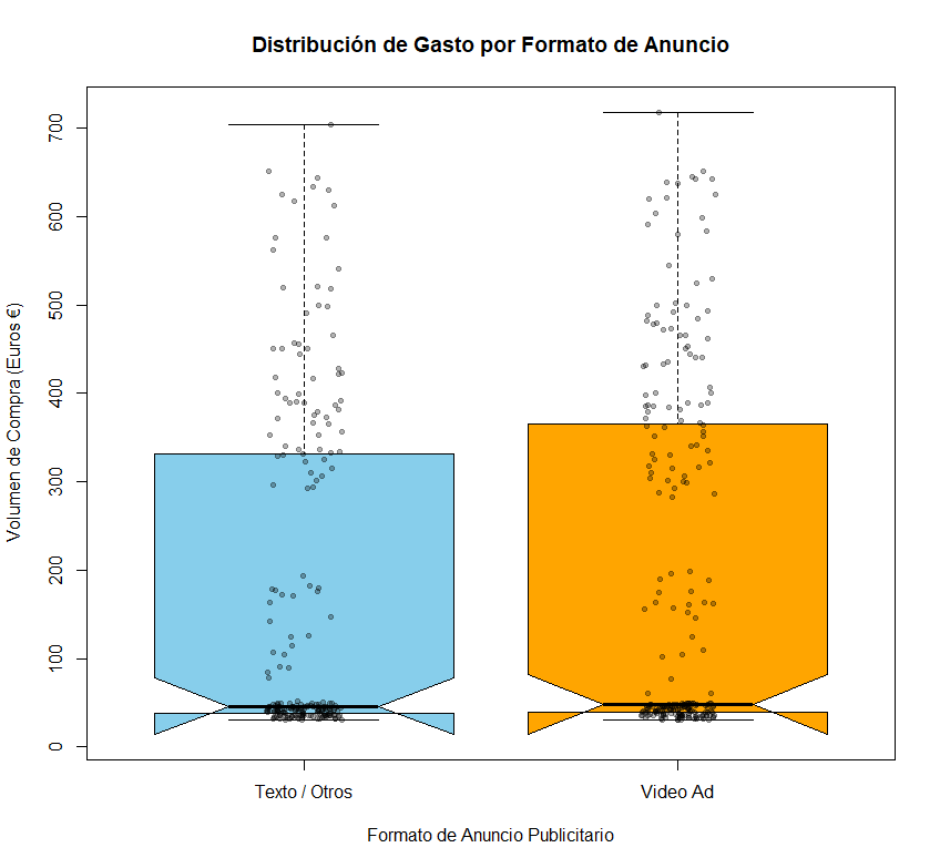 Box-Plot: Distribución de Gasto por Formato de Anuncio