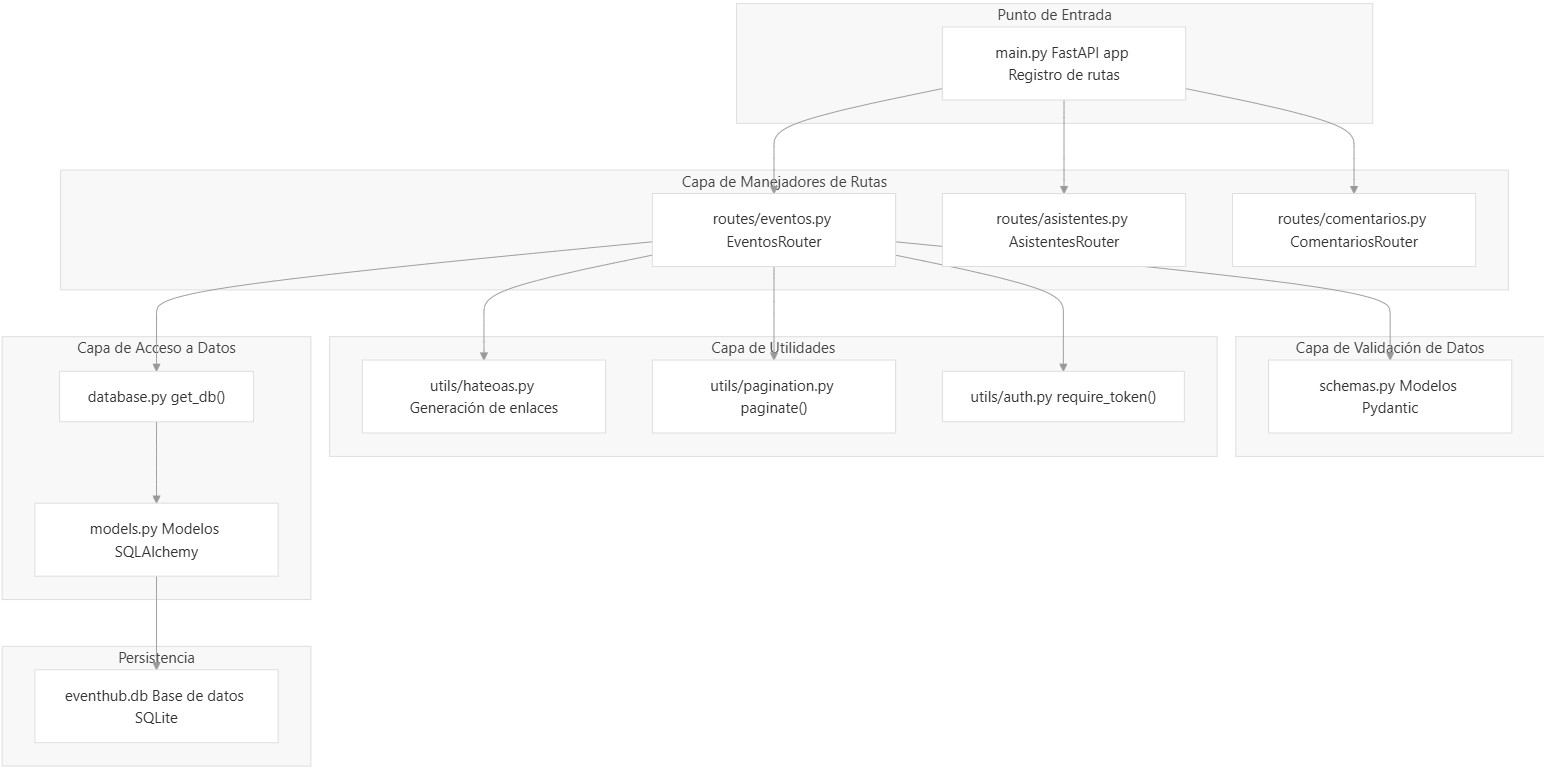 Arquitectura EventHub API