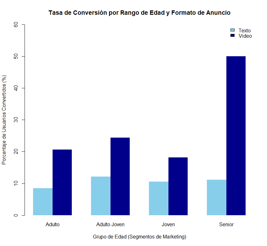 Grouped Bar Plot: Conversión por Edad y Formato