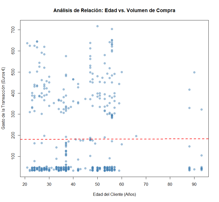 Scatter Plot: Relación entre Edad y Gasto