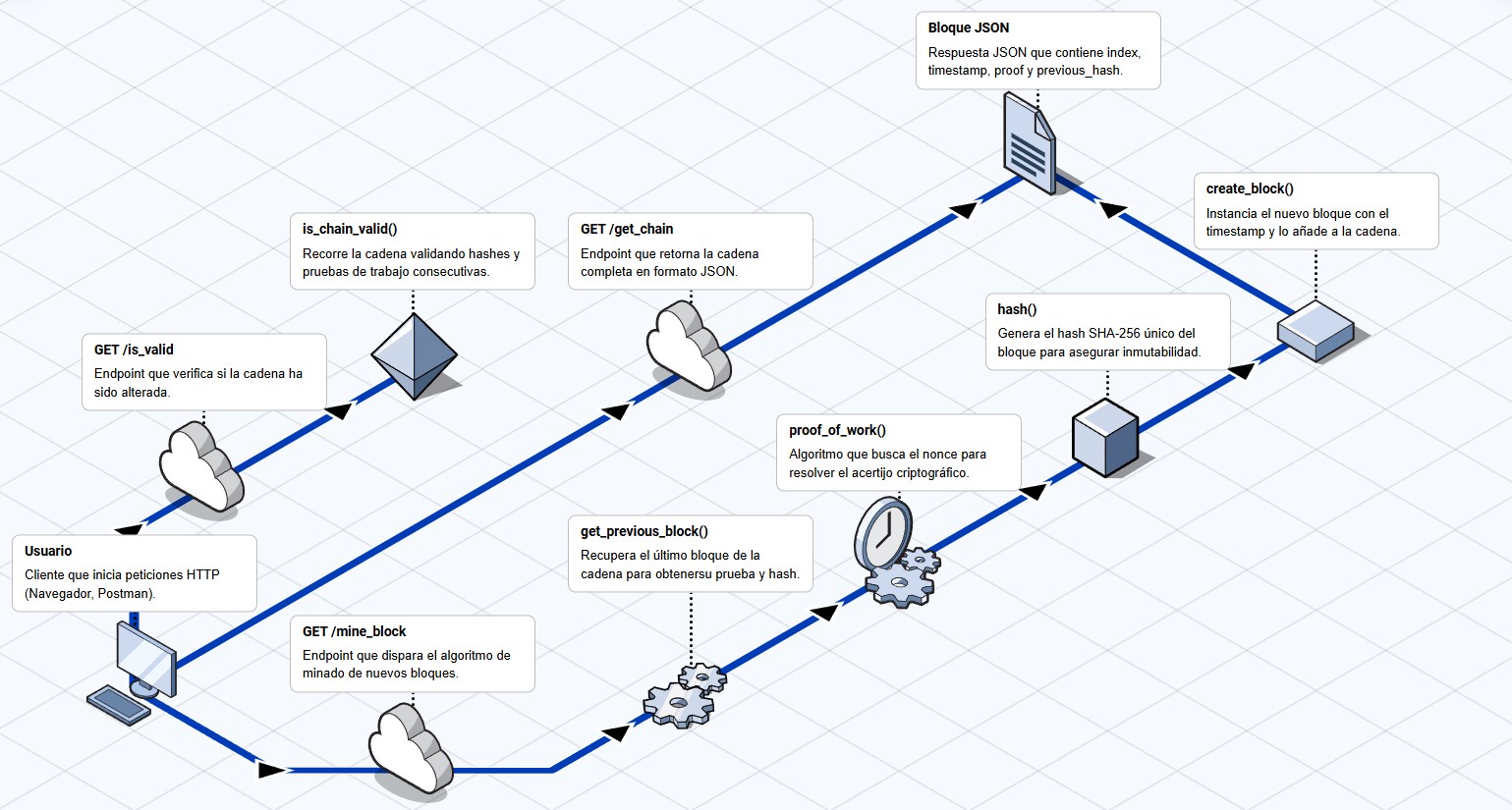 Algoritmo Blockchain